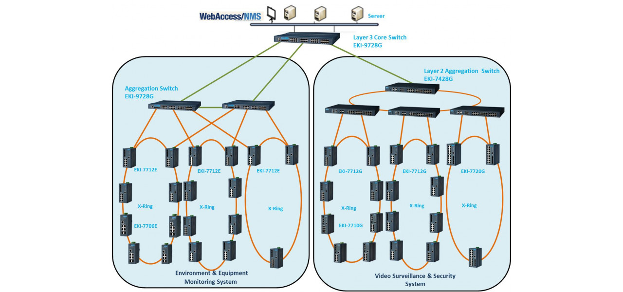 Switch-urile de baza ale coloanelor vertebrale ale retelei si importanta lor.