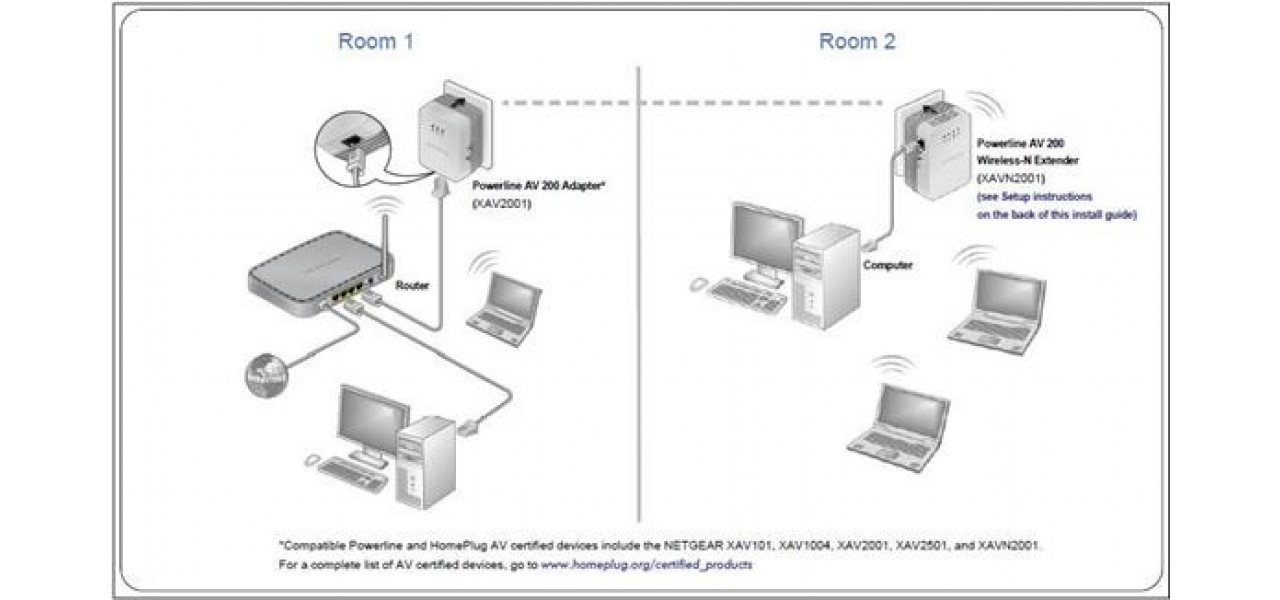 Instalarea adaptoarelor Powerline: o solutie simpla pentru extinderea retelei.