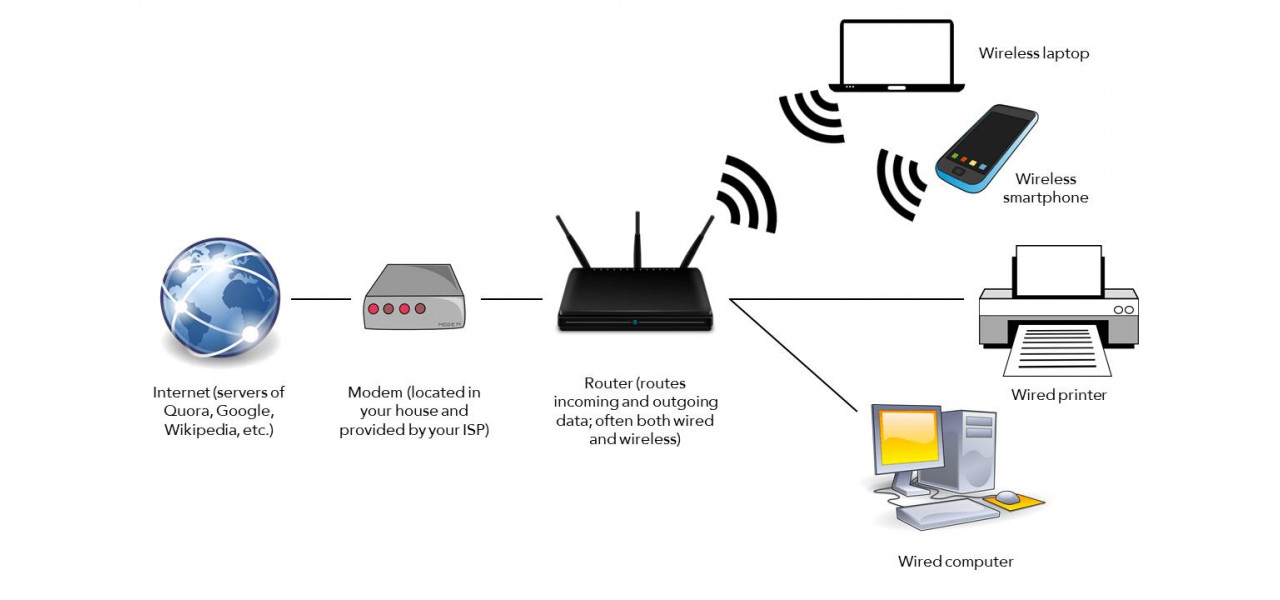 Este necesar un router Wi-Fi pentru o retea Ethernet cu fir?.