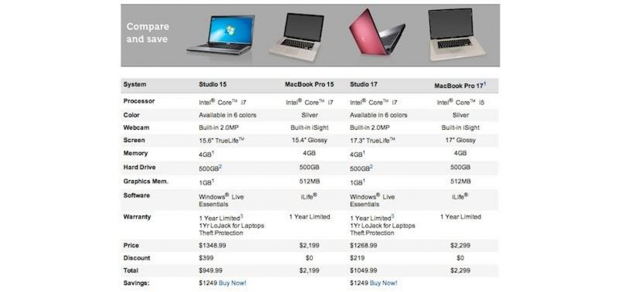 Alegerea corecta a laptopului: Dell vs alte marci.