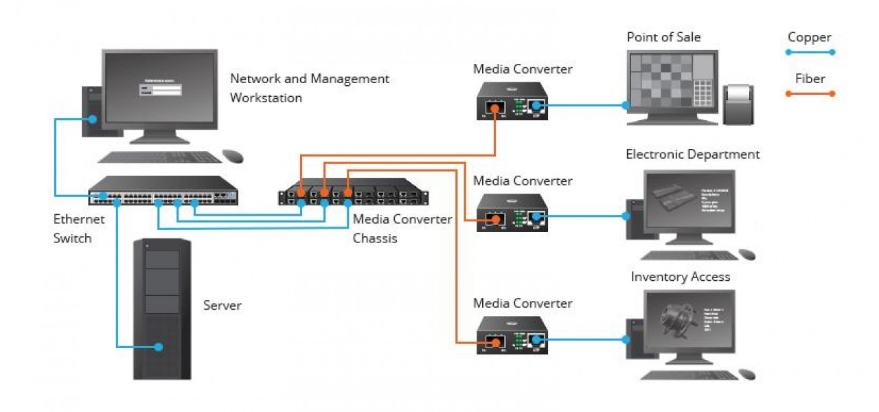 Convertoare media vs comutatoare Ethernet: care este potrivit pentru reteaua dvs.