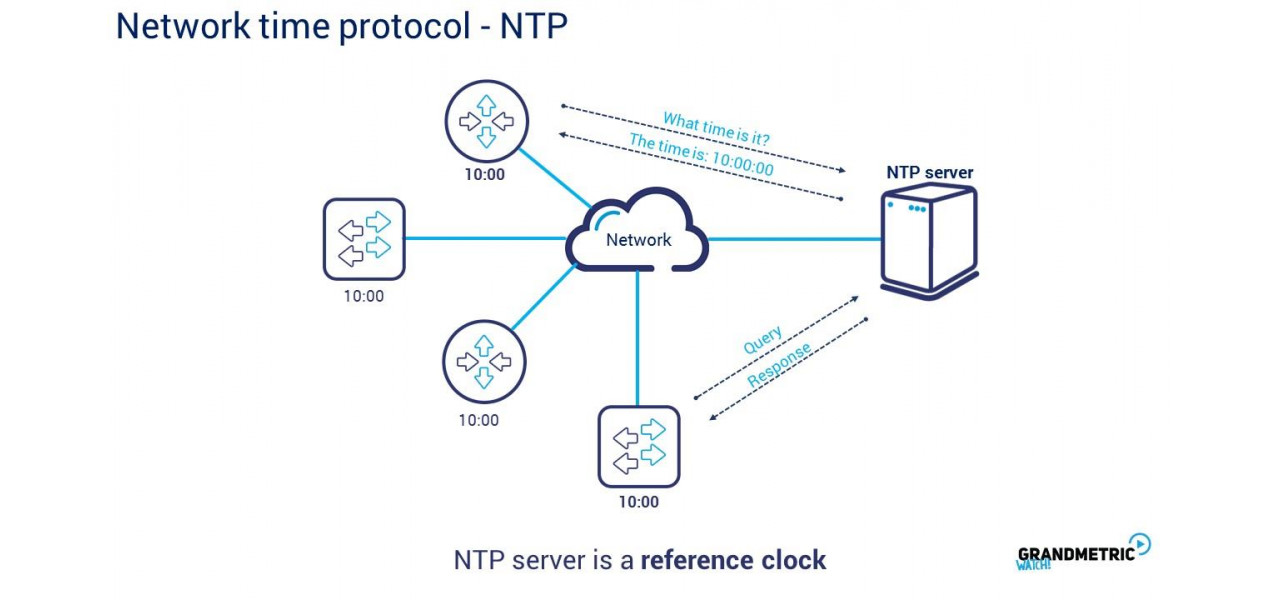 Beneficiile sincronizarii Network Time Protocol (NTP)..