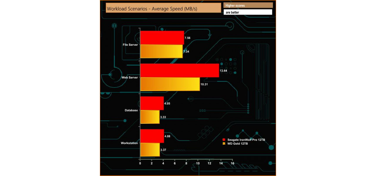 Optimizarea managementului datelor: deblocarea potentialului HDD-urilor Western Digital.