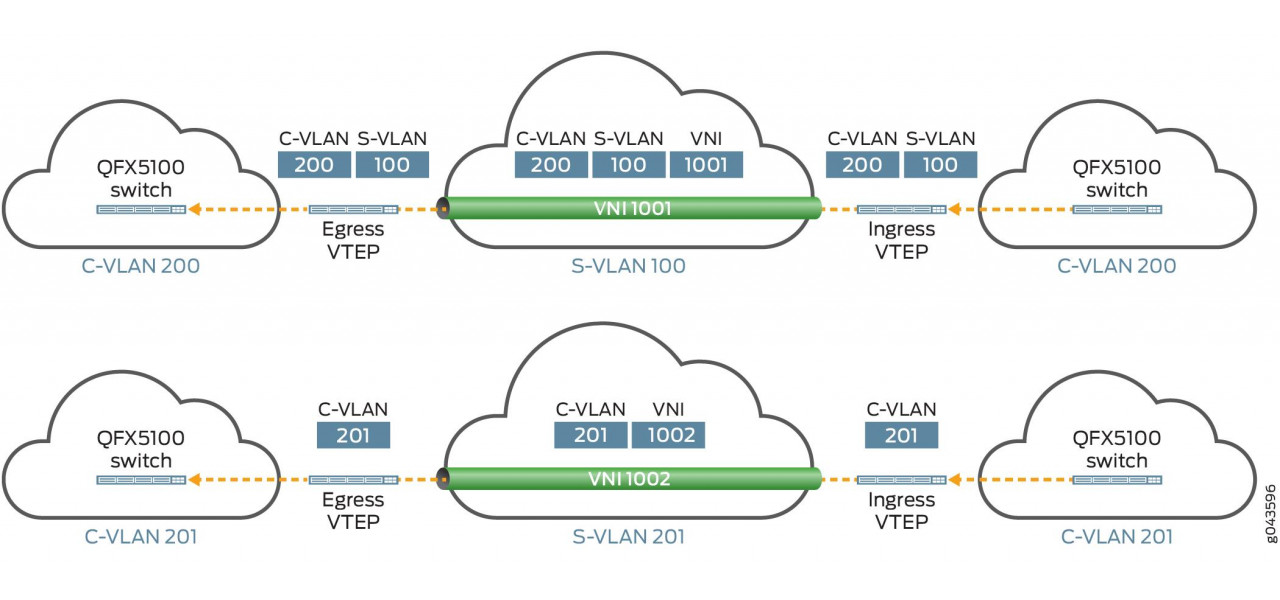 Optimizarea traficului de retea cu D-Link Q-in-Q Tagging.