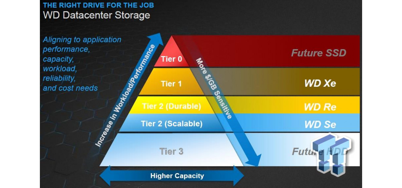 Optimizarea performantei cu HDD-uri Western Digital: strategii cheie.