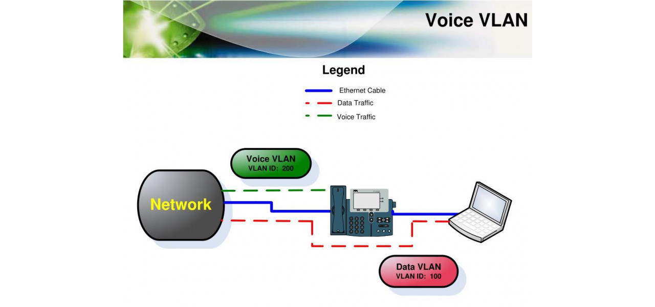 Optimizarea performantei VoIP cu D-Link Voice VLAN.