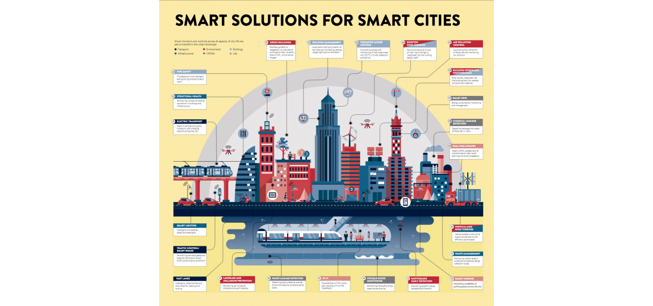 Orase inteligente si inteligente pentru computer care transforma viata urbana.