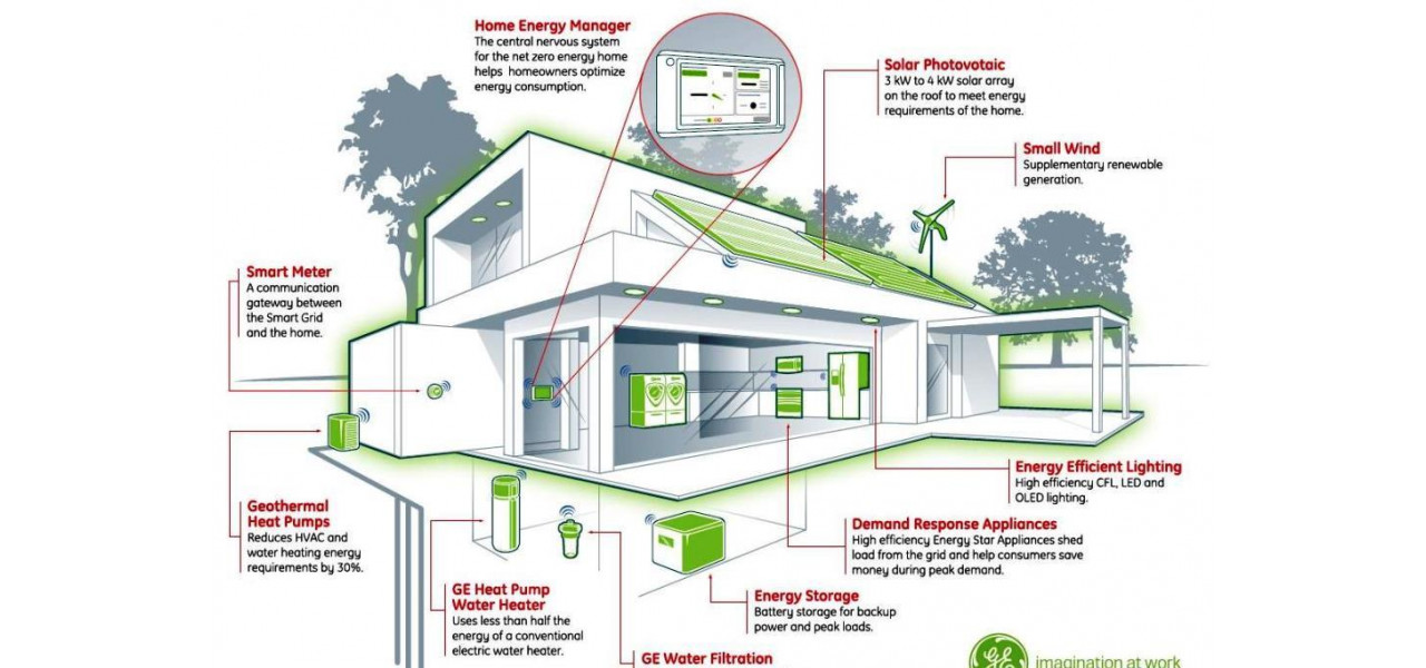 Solutii inteligente pentru PC pentru un viitor mai ecologic Eficienta energetica si case inteligente.
