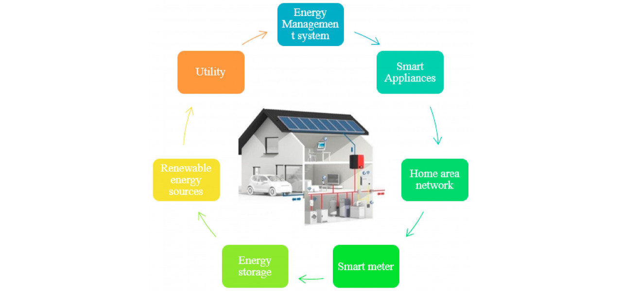 Solutii inteligente PC pentru locuinte inteligente si managementul energiei durabile.