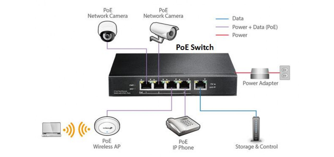 Switch-uri PoE care alimenteaza reteaua si dispozitivele dvs. simultan.
