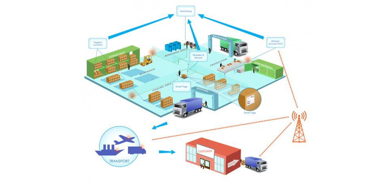 Revolutionarea managementului lantului de aprovizionare: procesoare Intel si IoT.