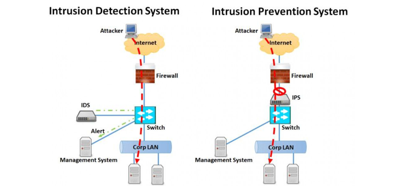 Integrare IDSIPS router: Consolidarea securitatii retelei.