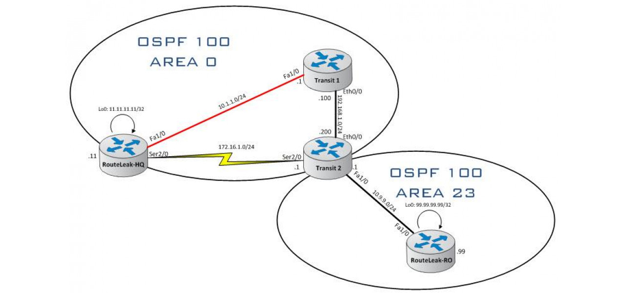Конфигурация OSPF маршрутизатора: оптимизация маршрутизации с открытым кратчайшим путем
