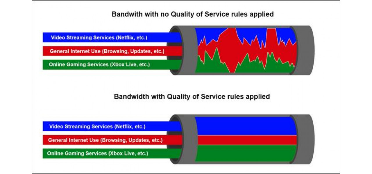 Politici QoS router: Personalizarea prioritizarii traficului de retea.