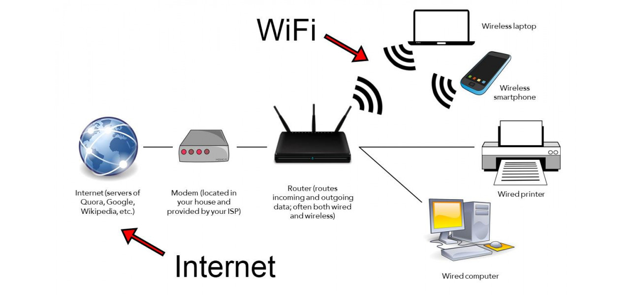 Router vs modem: intelegerea diferentelor si modul in care functioneaza impreuna.