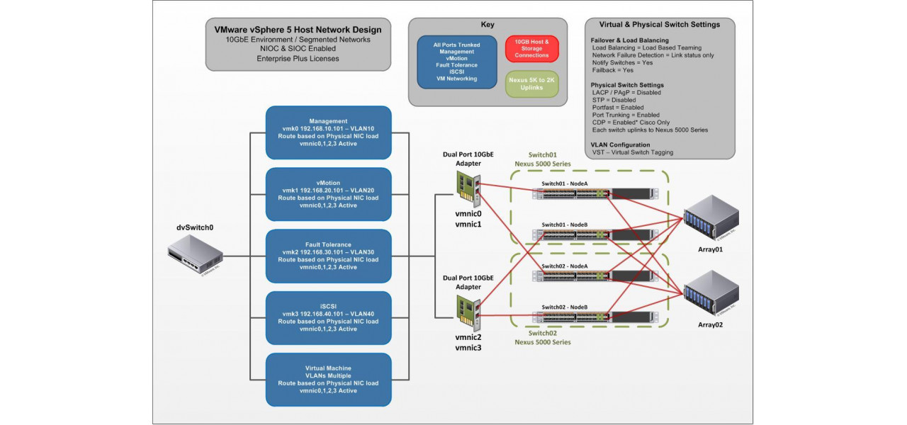 Scalabilitate si performanta: trecerea la 10GbE pentru infrastructurile hiperconvergente.