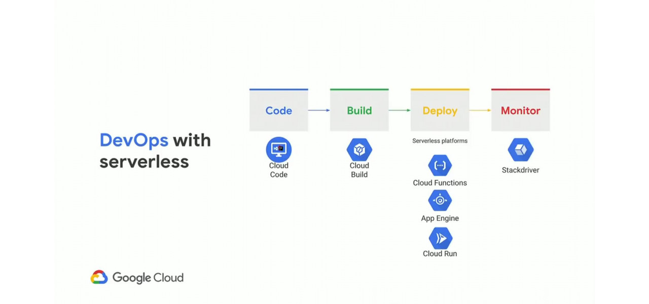 Бессерверные вычисления и DevOps: идеальное сочетание