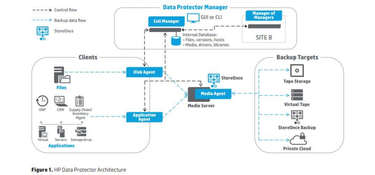 Simplificarea managementului datelor cu tehnologia de memorie HP HDD.