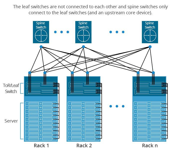 Realizarea unei retele de inalta performanta cu comutatoare Top-of-Rack (ToR)..