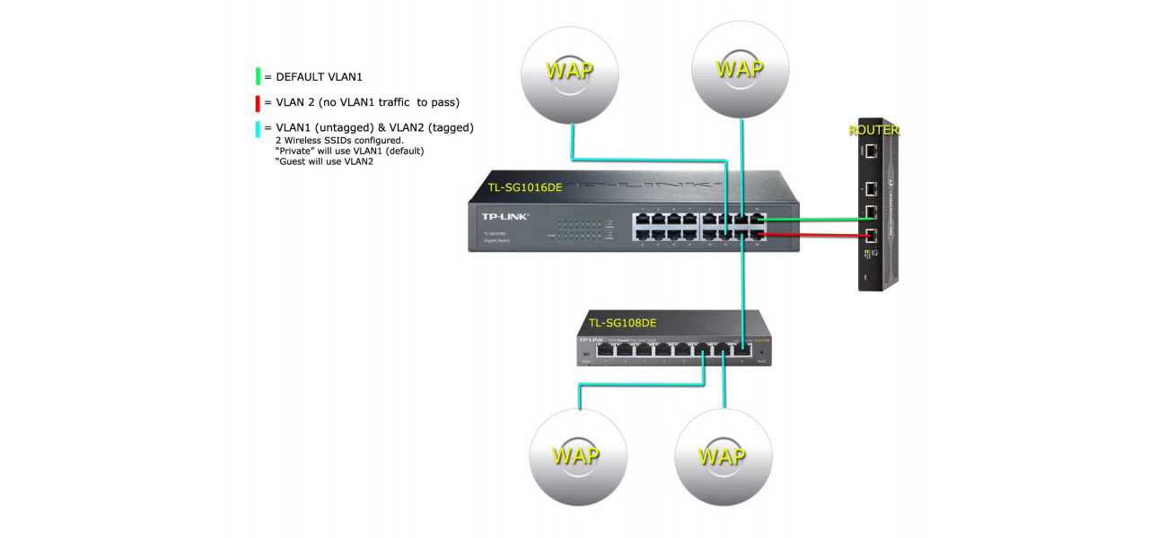 Simplificarea managementului retelei cu comutatoarele de retea TP-LINK.