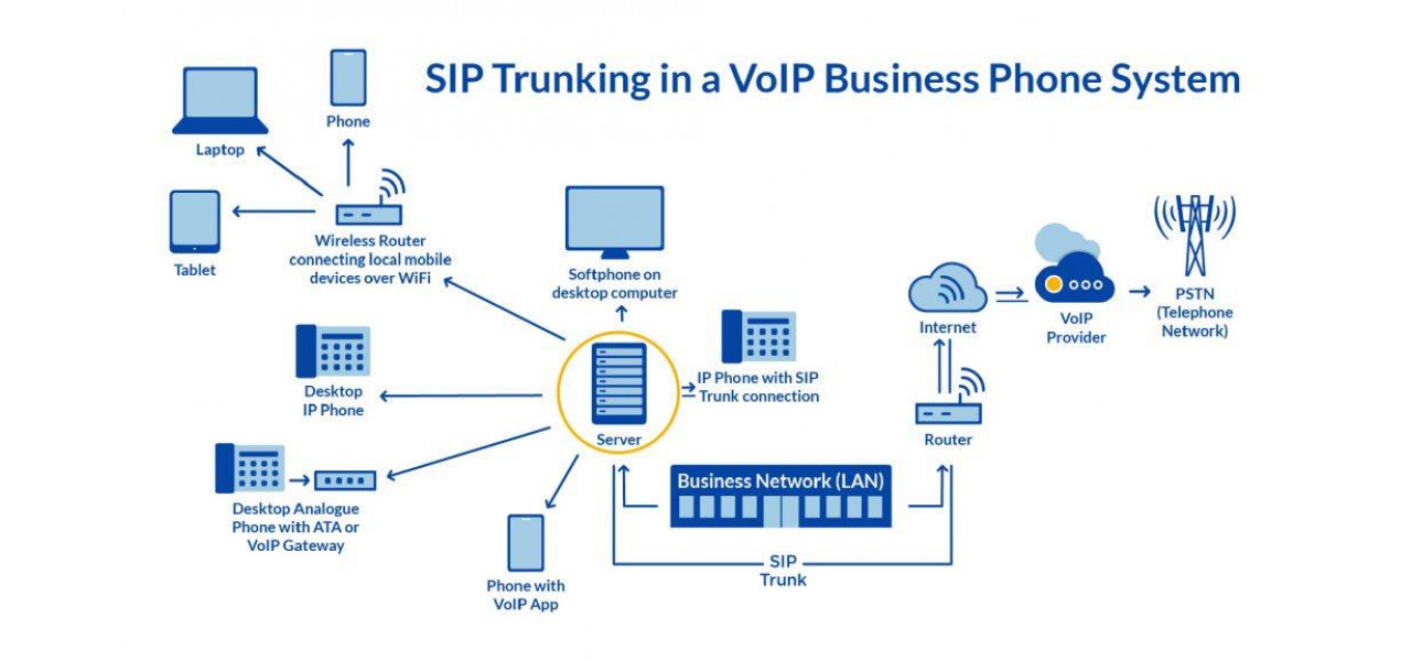 SIP si VoIP pentru intreprinderi mici: solutii de comunicare rentabile.