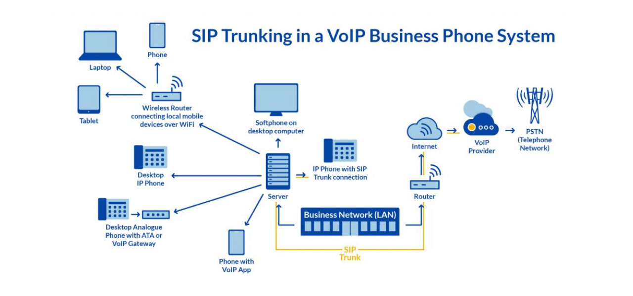 SIP si VoIP pentru jocuri online: imbunatatirea comunicarii in lumile virtuale.
