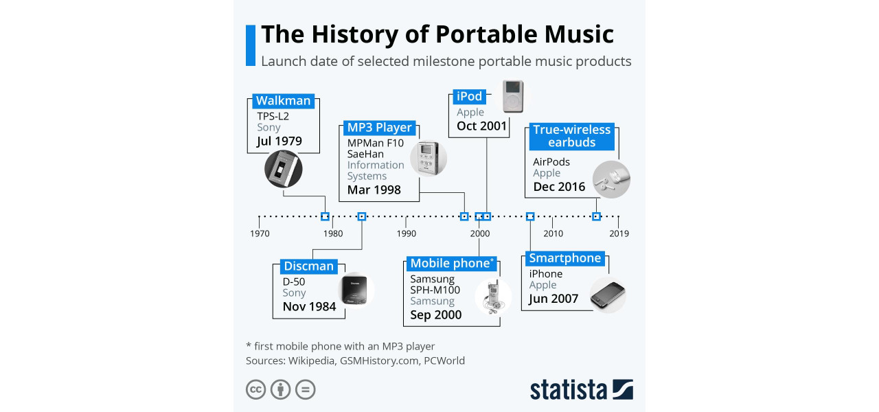 Smartphone-uri si muzica: evolutia sunetului portabil.