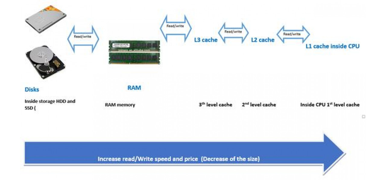 Simplificati procesarea datelor: rolul memoriei HDD HP in EDI.