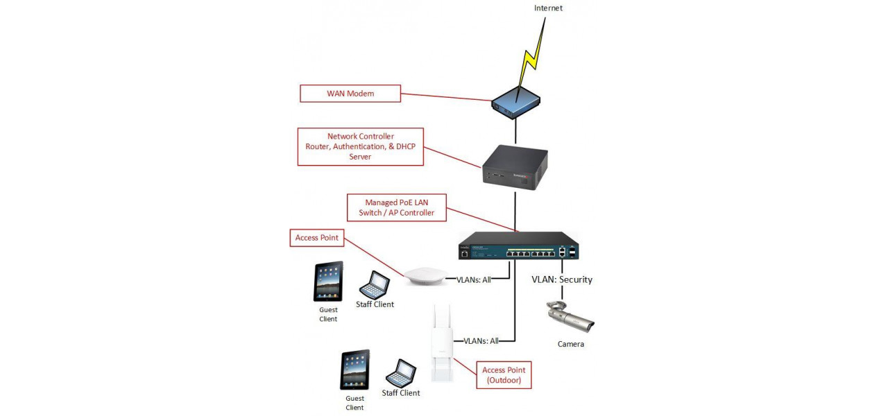 Switch-uri si izolarea retelei sporesc securitatea si performanta.