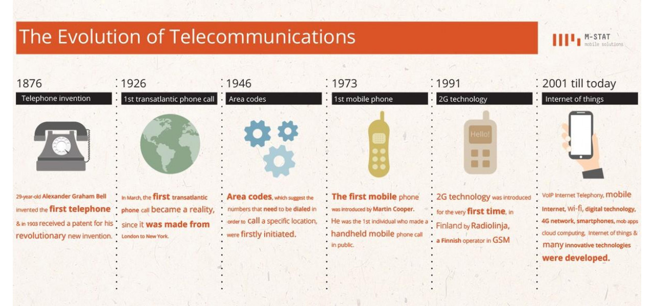 Revolutia telecomunicatiilor: ascensiunea telecomandei inteligente.