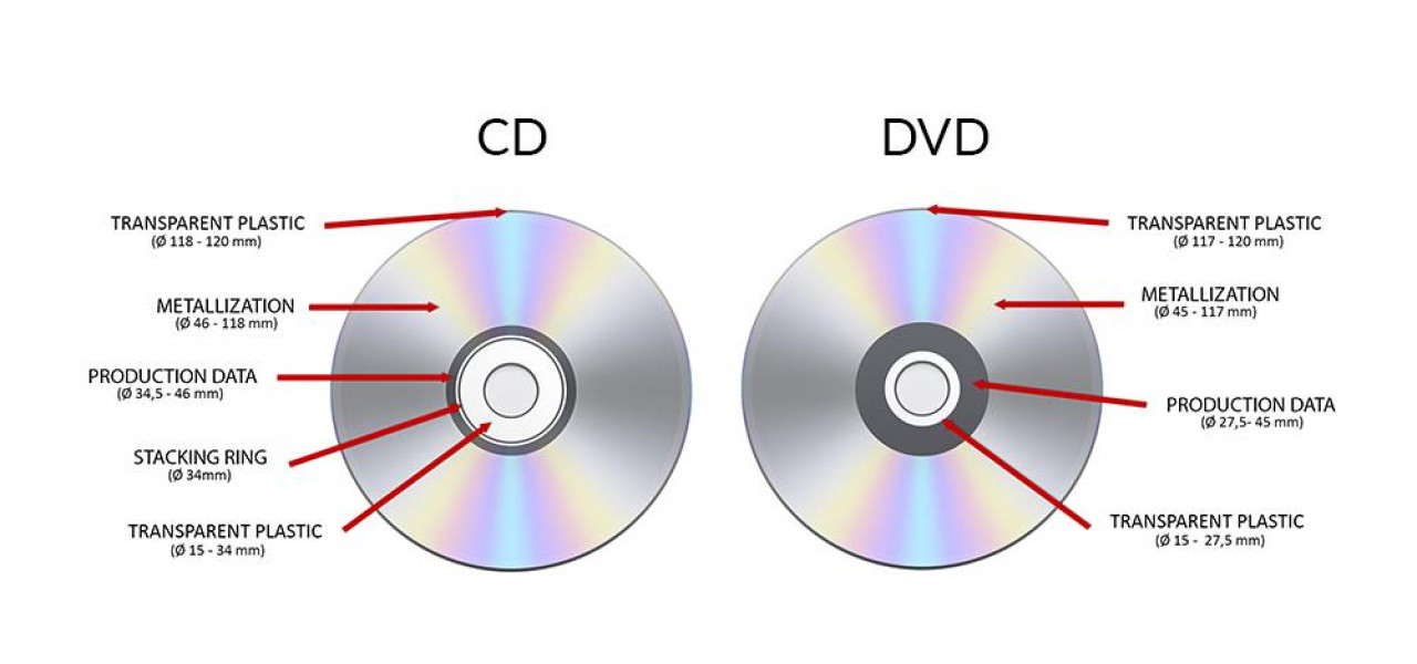 Avantajele stocarii fizice pe DVD-uri si CD-uri intr-o era a streamingului.