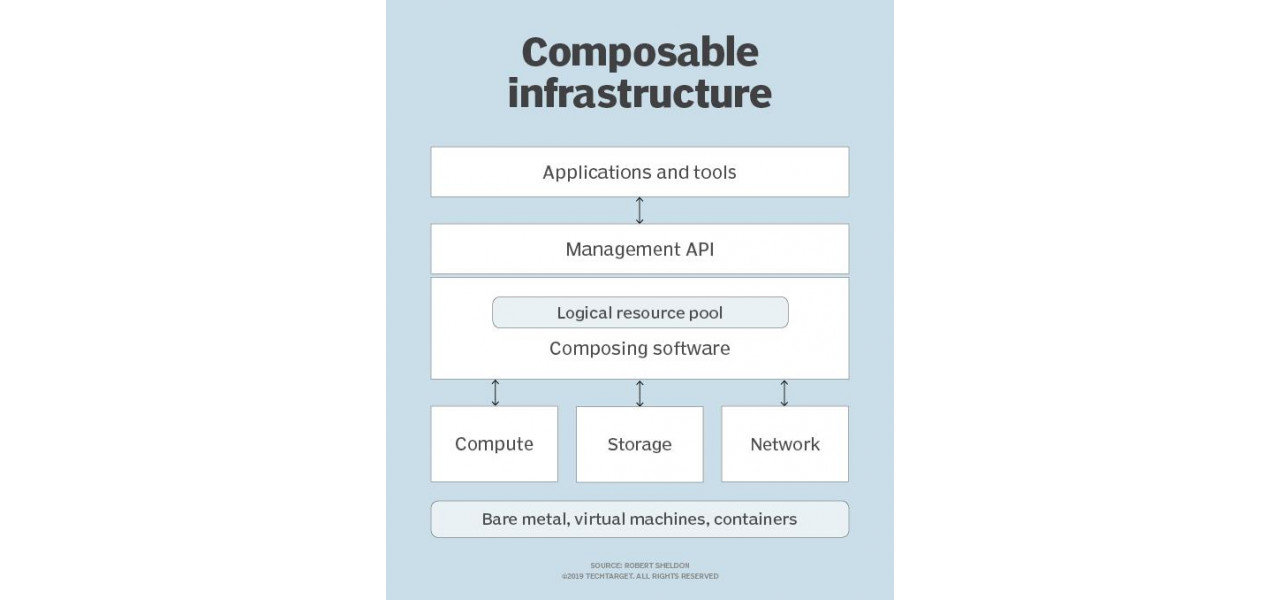 Beneficiile infrastructurii componabile pentru implementari flexibile de servere.