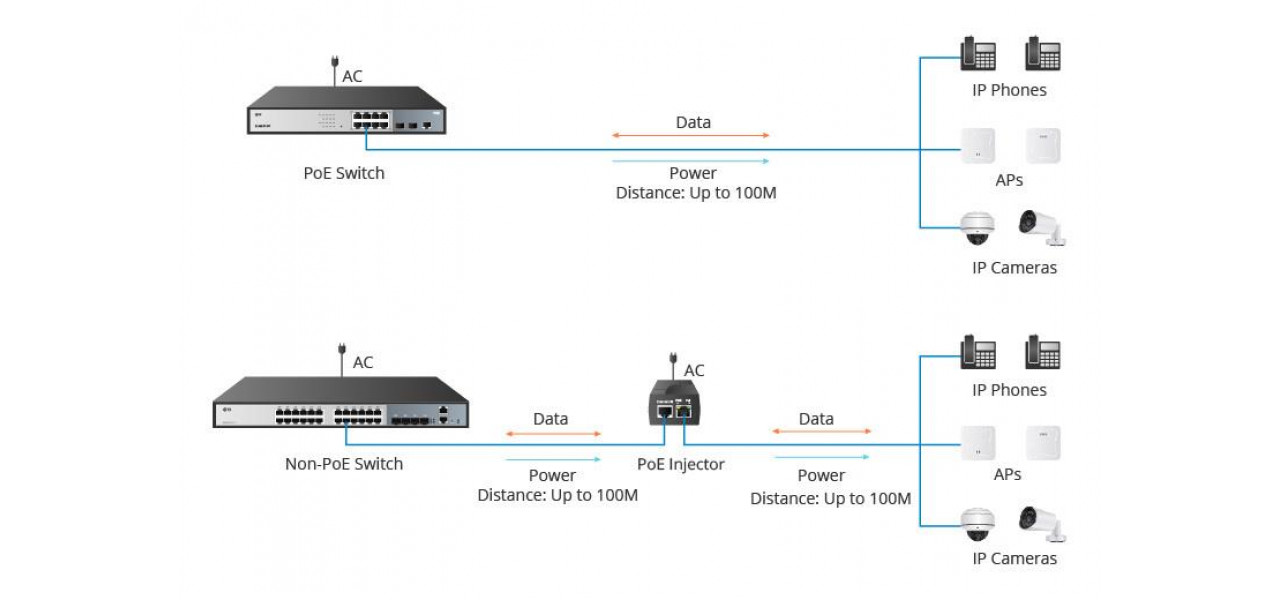 Beneficiile splitterelor PoE D-Link pentru alimentarea dispozitivelor non-PoE.