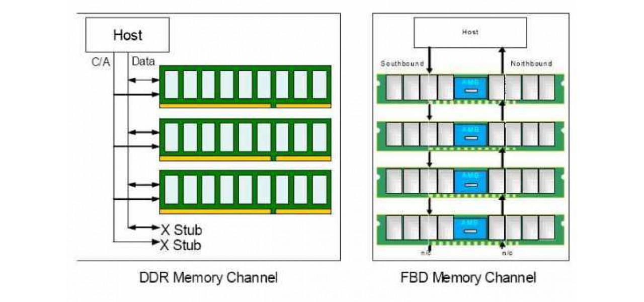 Beneficiile memoriei Fully Buffered DIMM (FB-DIMM) pe servere.