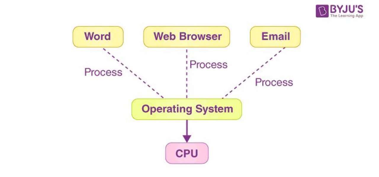 Beneficiile sistemelor de operare multitasking in productivitate.