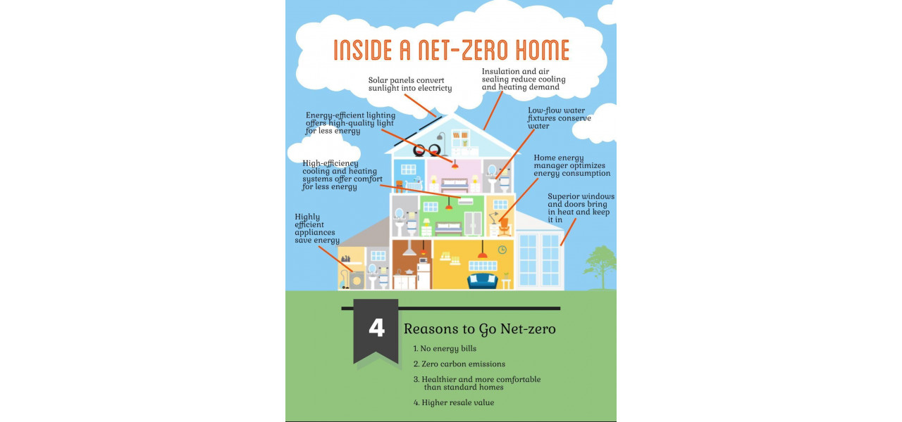 Beneficiile cladirilor cu energie net zero care echilibreaza consumul si generarea de energie.
