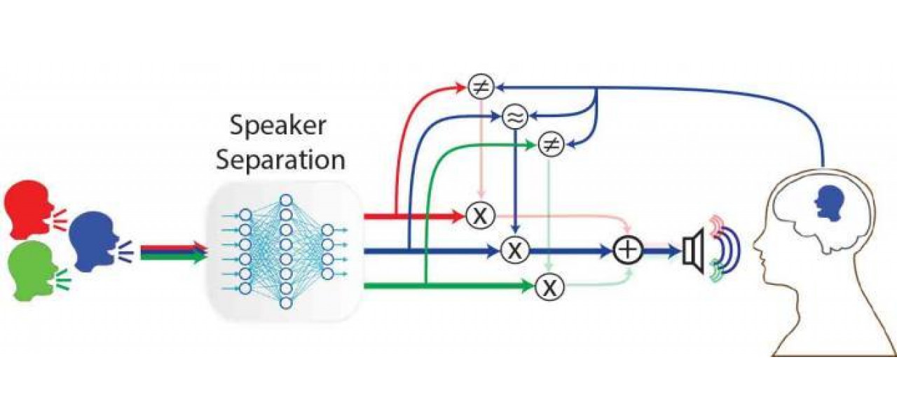 Conexiunea dintre audio si stimulare folosind sunete pentru implicarea cognitiva.