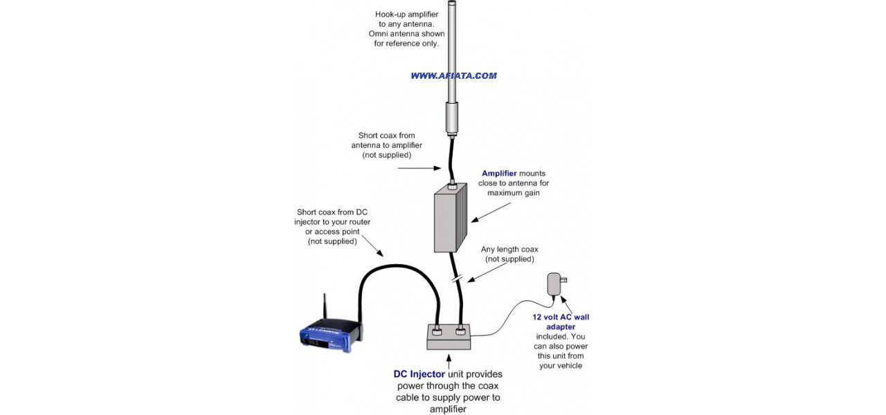 Conexiunea dintre raza Wi-Fi si antena adaptorului wireless.