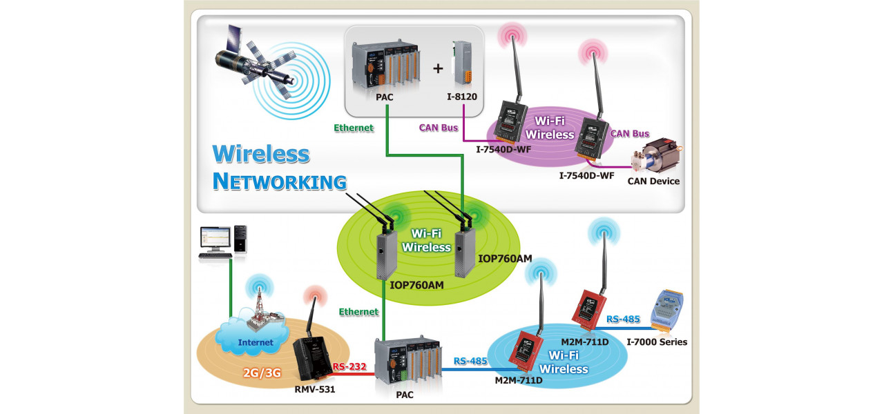 Conexiunea dintre adaptoarele wireless si furnizorii de servicii de internet.