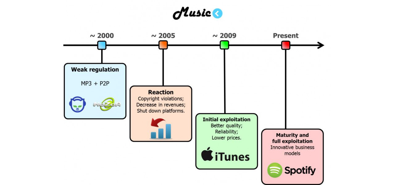 Evolutia serviciilor de streaming audio de la Napster la Spotify.