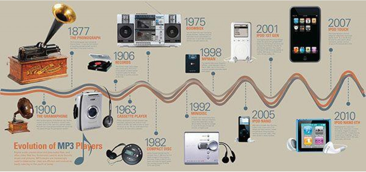 Evolutia tehnologiei audio de la vinil la streaming.