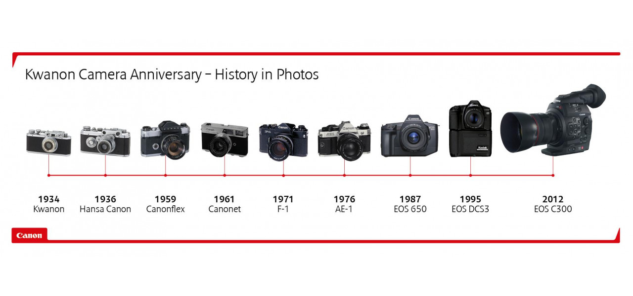 Evolutia imprimantelor multifunctionale Canon de la analog la digital.