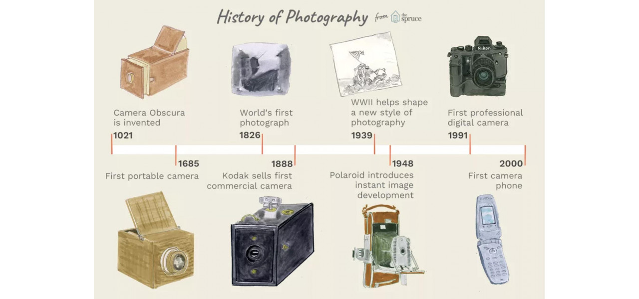 Evolutia echipamentului fotografic Canon: o privire in urma.