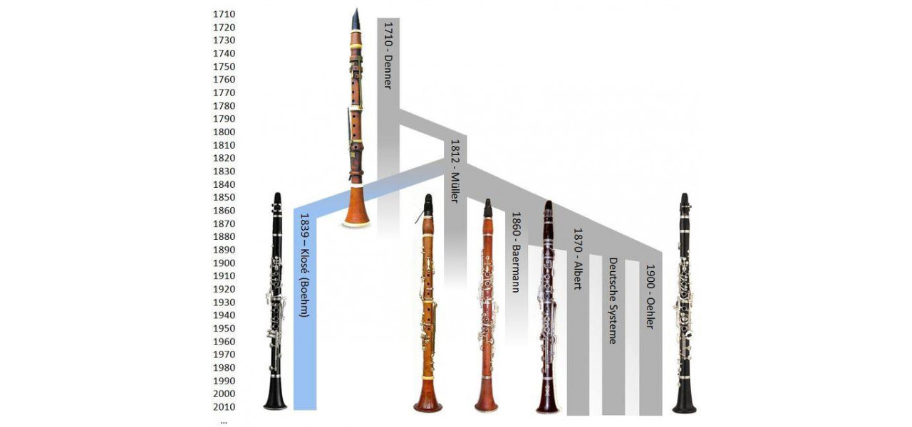 Evolutia materialelor si tehnicilor de fabricatie a clarinetului.