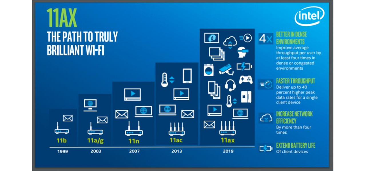 Evolutia placilor de retea Intel in retelele Wi-Fi publice.