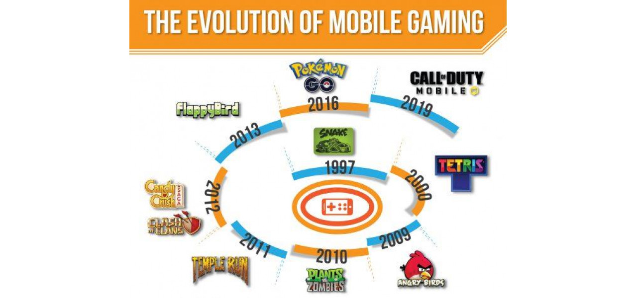 Evolutia jocurilor mobile de la Snake clasic la grafica de calitate pentru consola.