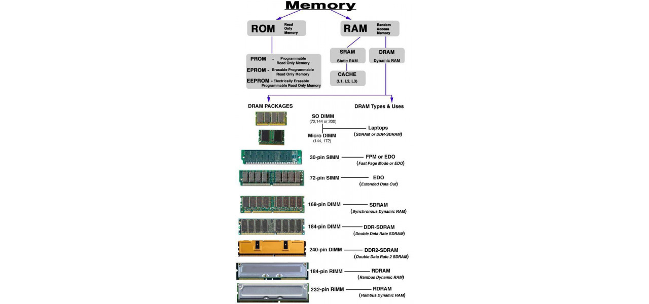 Evolutia memoriei PC: un ghid cuprinzator.