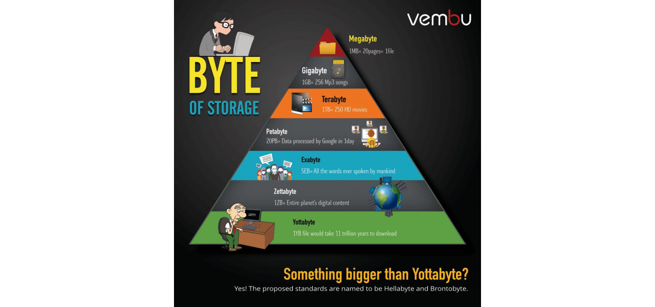 Evolutia stocarii telefonului de la Megabytes la Terabytes.