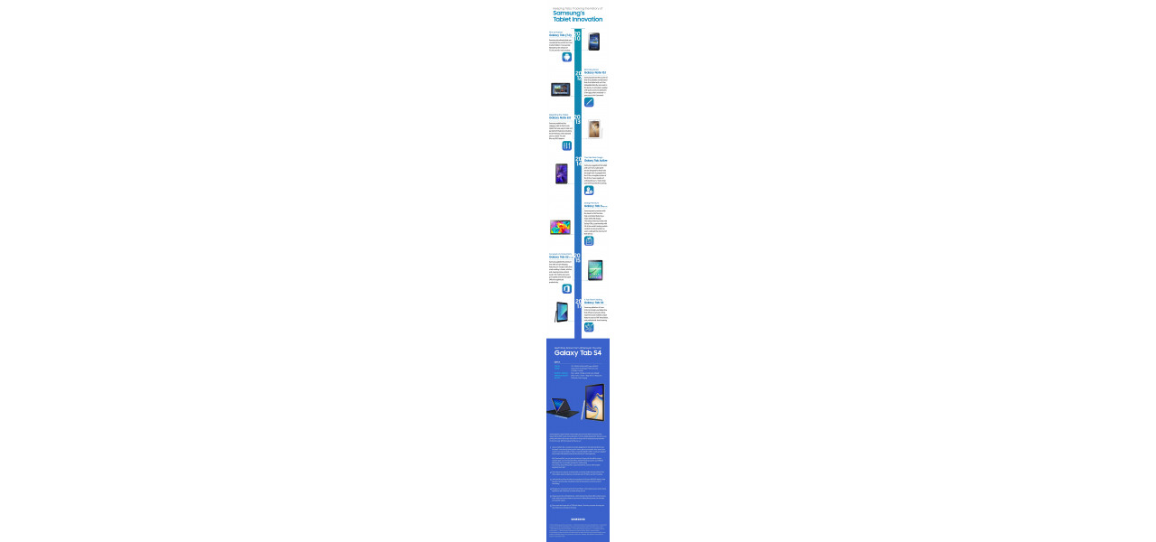 Evolutia tabletelor Samsung: o cronologie a inovatiei.