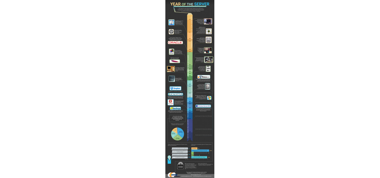 Evolutia tehnologiei serverelor: o scurta istorie.